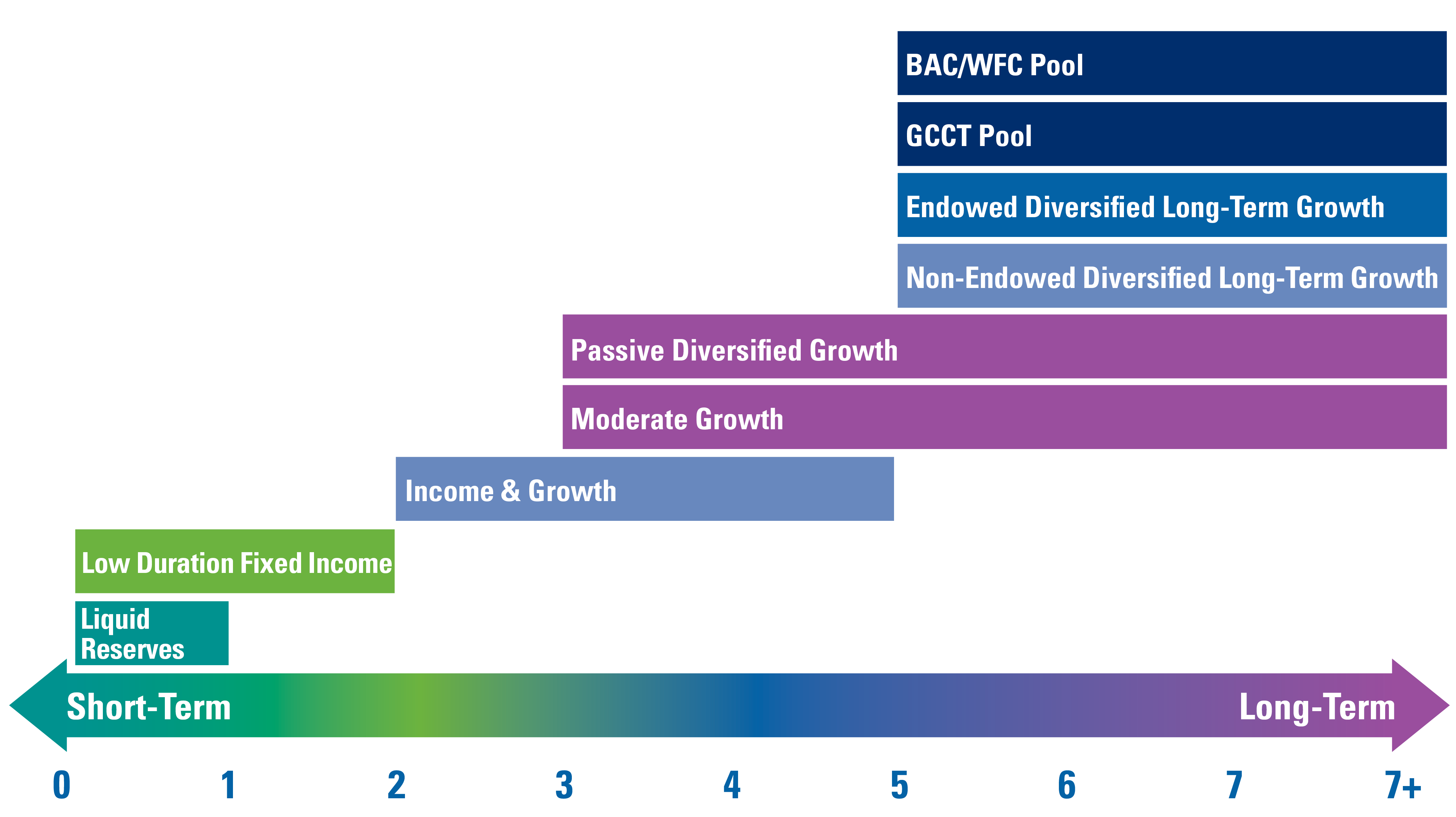 GCCT investment horizon graphic
