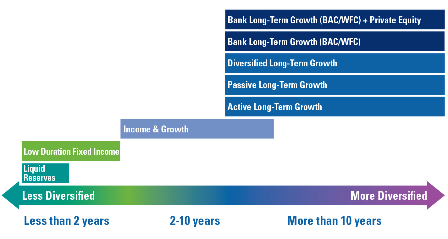 GCCT investment horizon chart