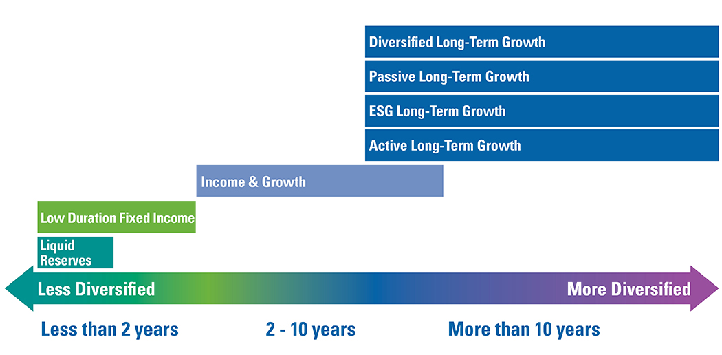 investment horizon continuum