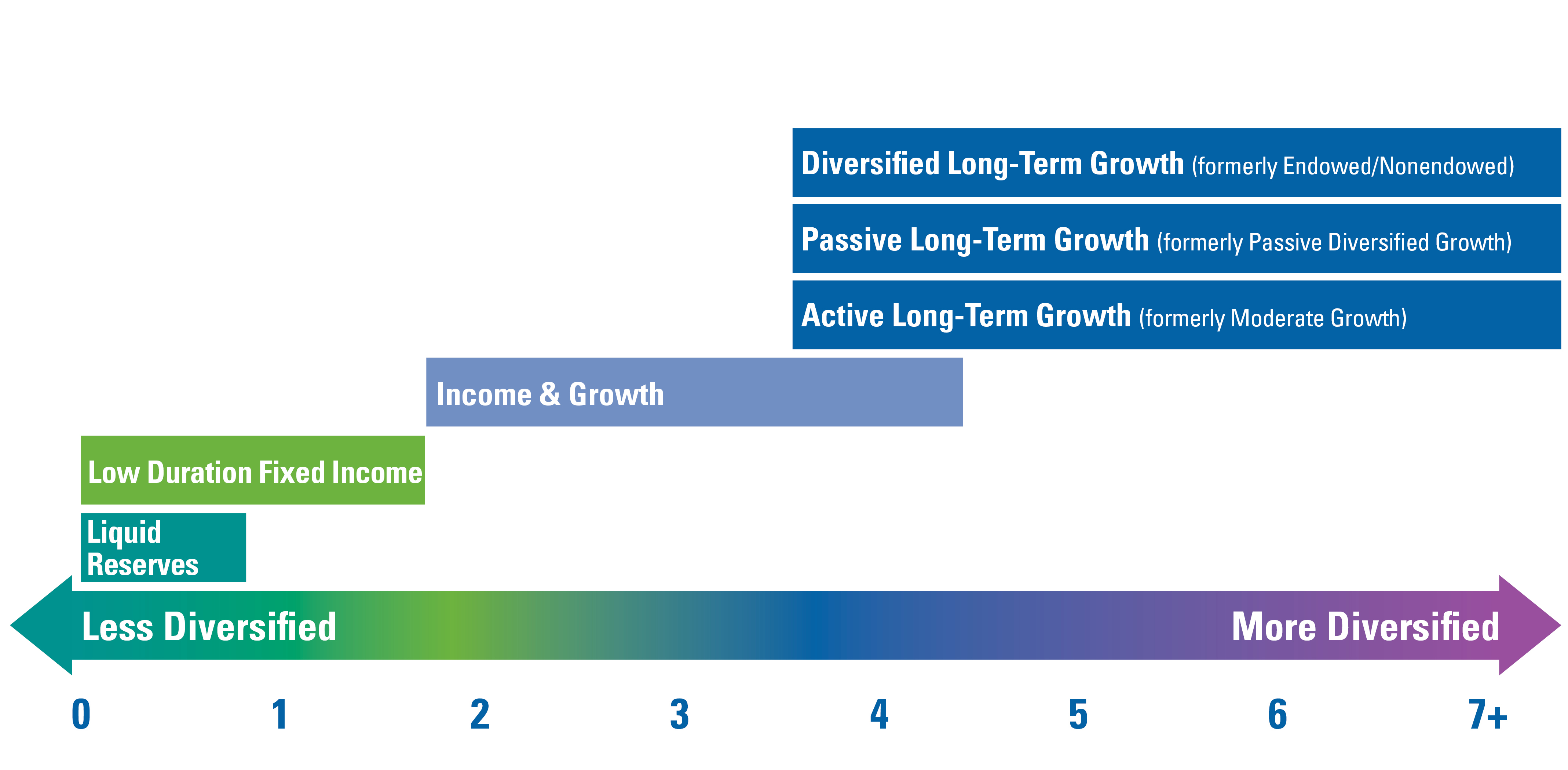 anticipated distribution chart